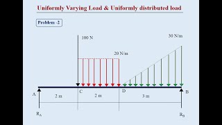 Uniformly varying load problem-2