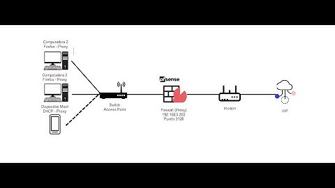Bloquear sitios Web PfSense - Proxy / Proyecto inicial comunicaciones