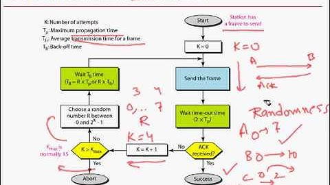 Medium Access Control  Aloha and Slotted Aloha Protocol