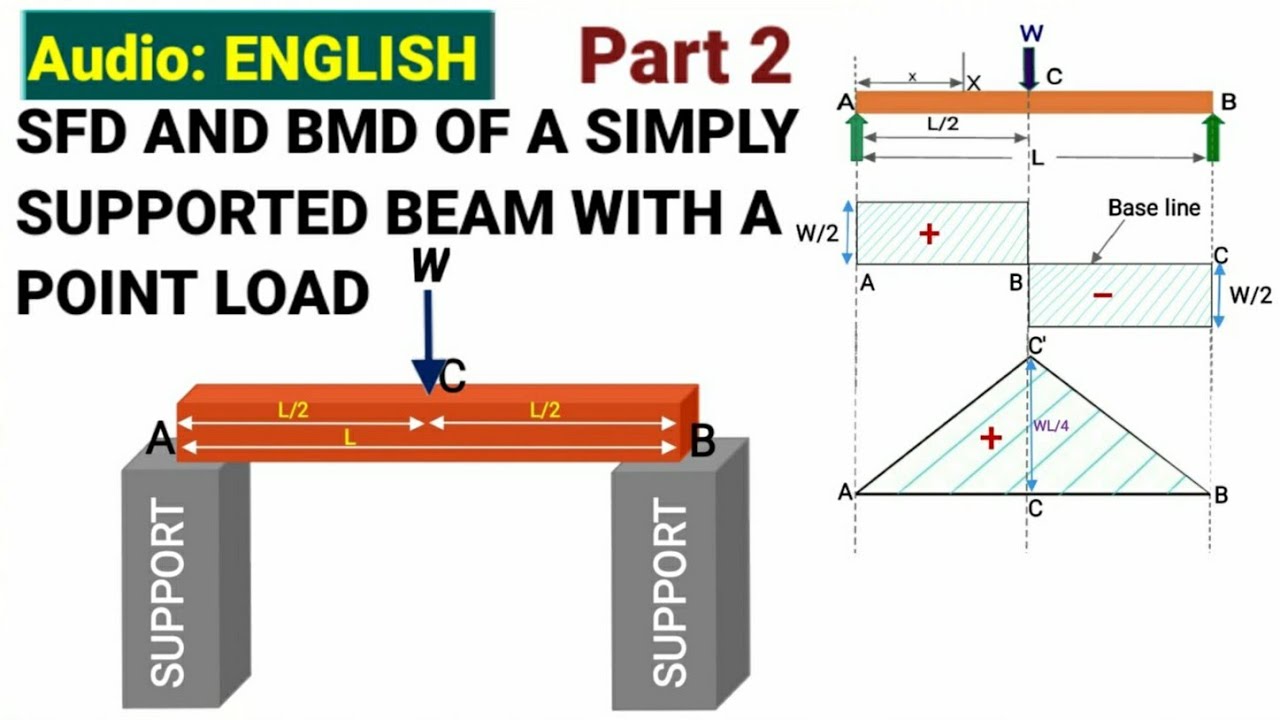Shear And Moment Diagram Simply Supported Beam Point Load Youtube ...