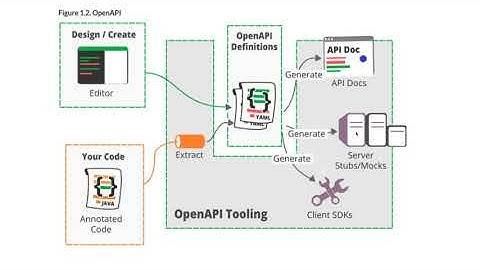 Introduction to Swagger and OpenAPI