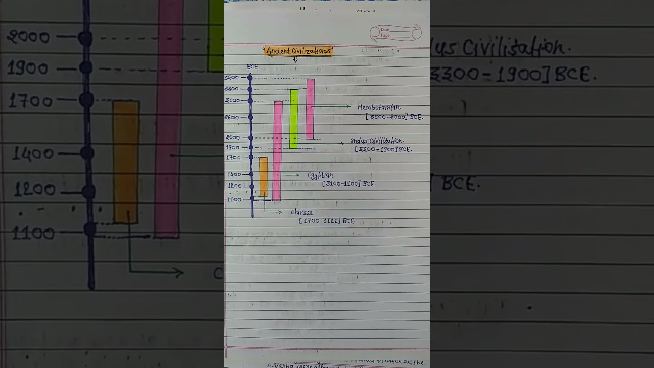 Different Ancient Civilizations Timelines