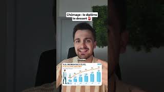 Plus t'es diplômé et bien payé, plus tu restes longtemps au CHÔMAGE. C'est chiffré. Étude Pôle Empl