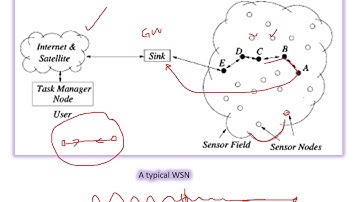 Wireless Sensor Network  IOT v6 part1