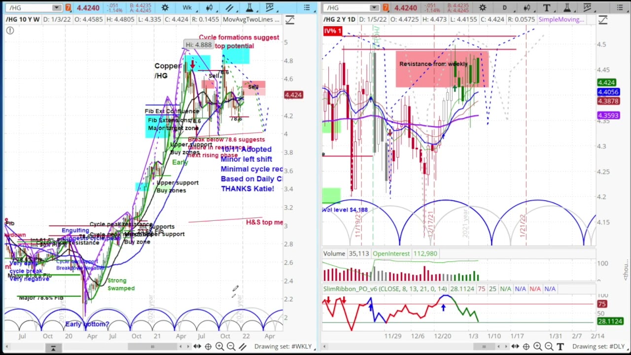 Copper Futures Cycle & Technical Analysis Price Projection & Low