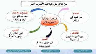 الصف الثاني عشر   المسار الأدبي   اللغة العربية   الأغراض البلاغية للأمر والنهي والاستفهام   ج1