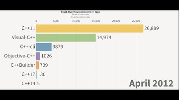 Stack Overflow C++ tags Score