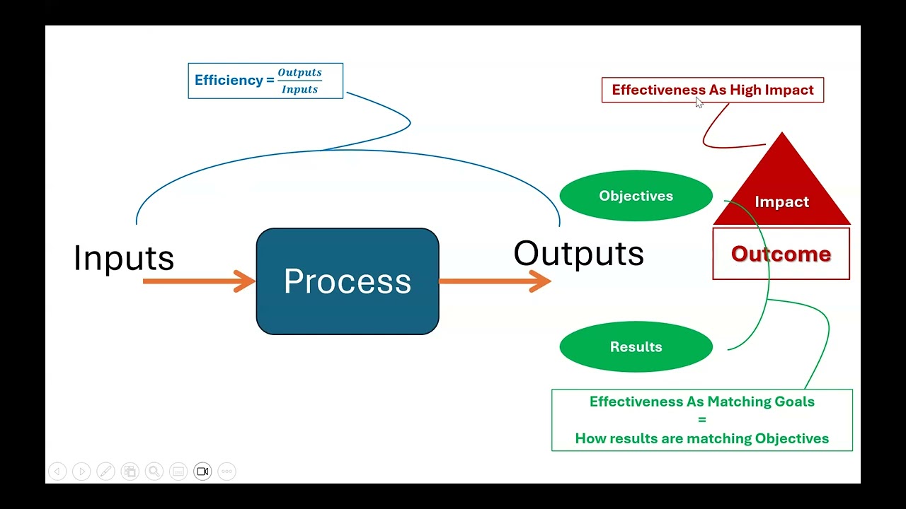 Efficiency and Effectiveness