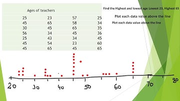 Statistics Dotplots in English Saima Academy