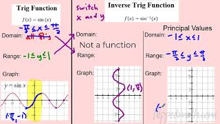 AP Precalculus – 3.9 Inverse Trigonometric Functions