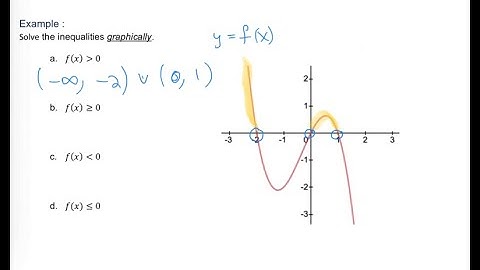 Solve Polynomial Inequality by Graphing - Example 2