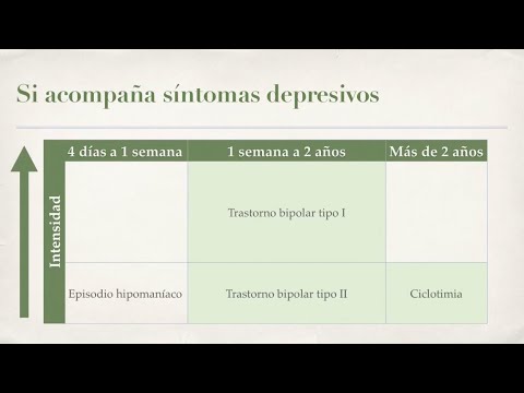 Vídeo: Bipolar Y Ansiedad: ¿hay Alguna Conexión?