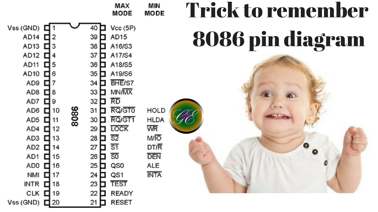 How to remember 8086 pin diagram in English - YouTube