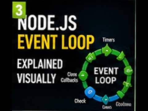 Node.js Event Loop Explained Simply | Interview Question for Senior Developers
