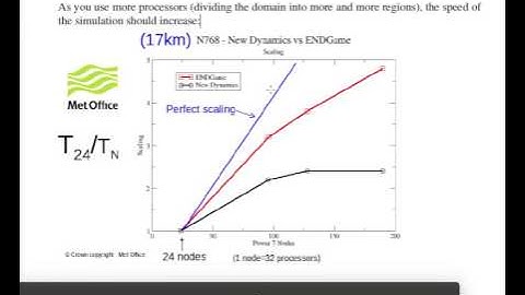 An introduction to parallel computing for weather and climate models