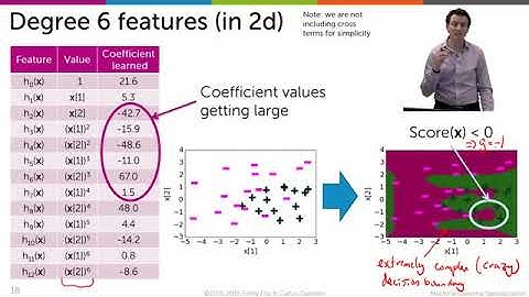 Visualizing overfitting with high degree polynomial features