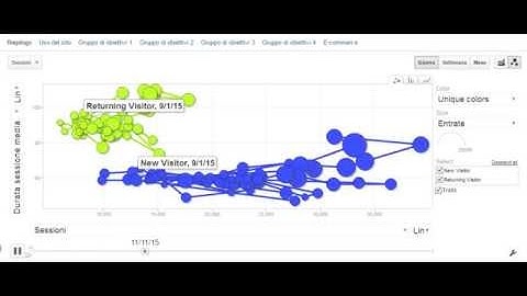 Google Analytics Motion Chart