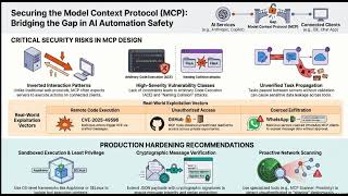 Securing the AI Frontier: Navigating MCP Vulnerabilities