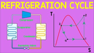 refrigeration cycle | animation