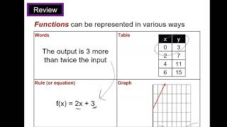 3 2 Linear Functions