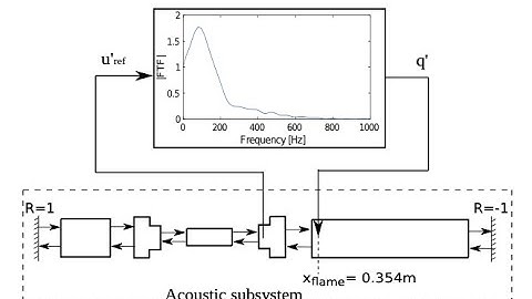 Purwar++ Model Order Reduction Techniques for Thermoacoustic Analysis