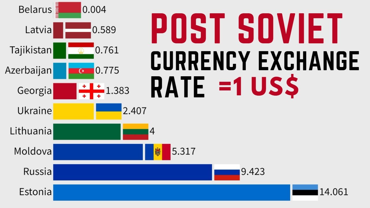 Post Soviet Currencies Exchange Rate in US$ | Russia, Ukraine, Belarus, Azerbaijan, Georgia