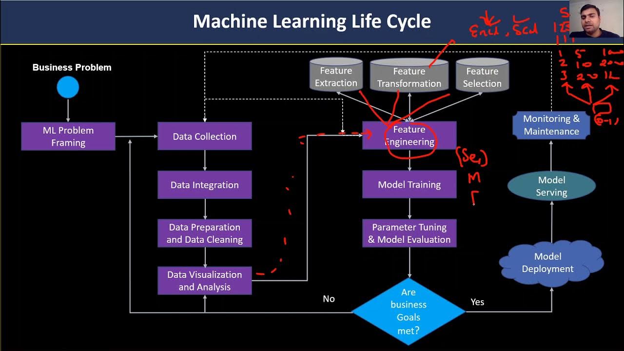 Machine Learning Project Life Cycle | Data Science Project Life Cycle ...