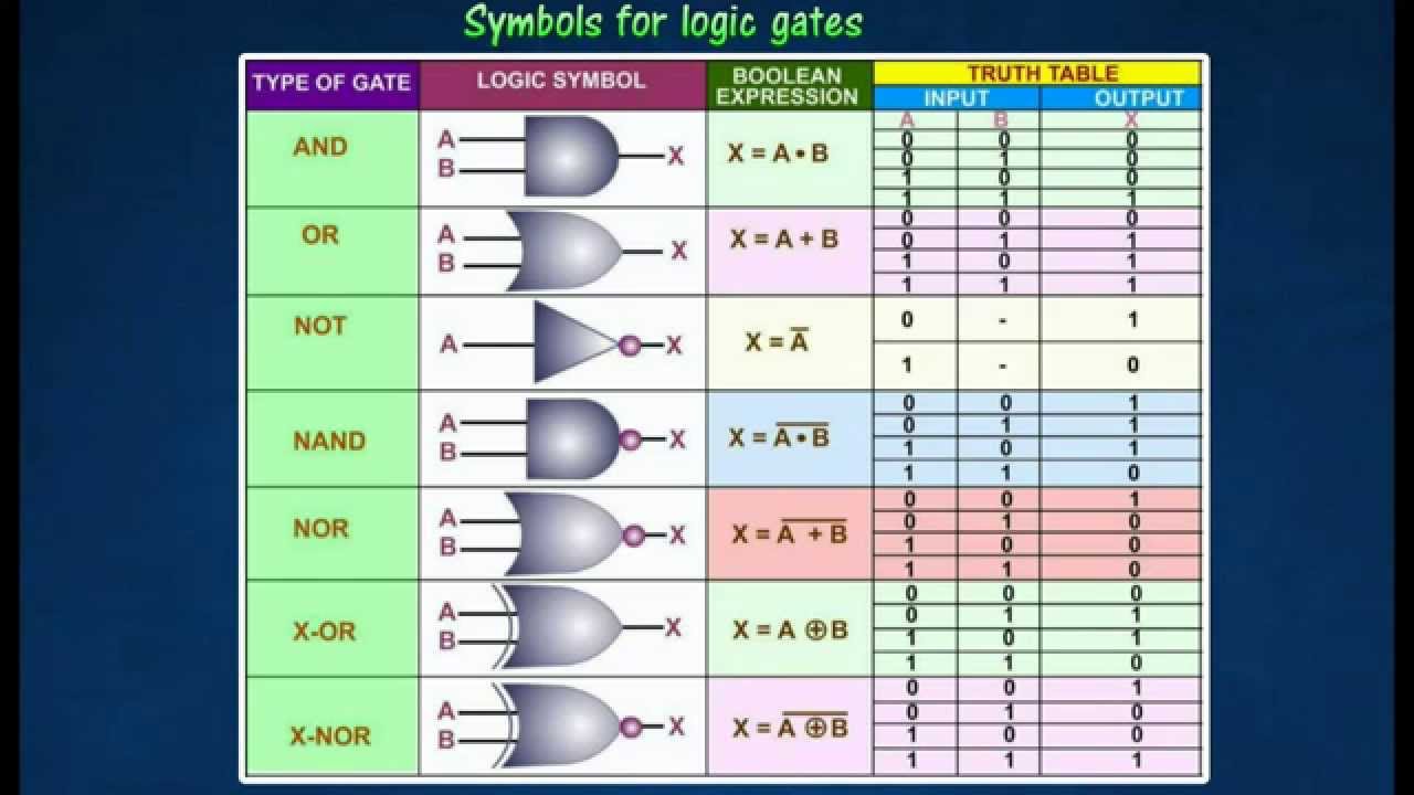 [4.4] Logic gates and types of logic gates - YouTube