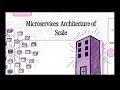 Microservices Architecture at Scale | System Design Explained