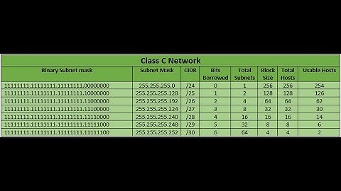 How to convert CIDR Notation value into Subnet Mask - Tagalog