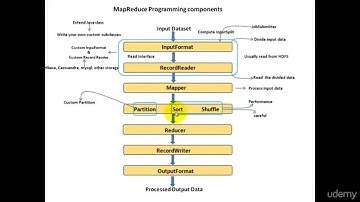 mapreduce programming components
