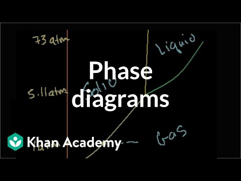 Phase diagrams | States of matter and intermolecular forces | Chemistry | Khan Academy