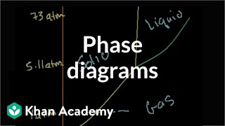 Phase Diagrams