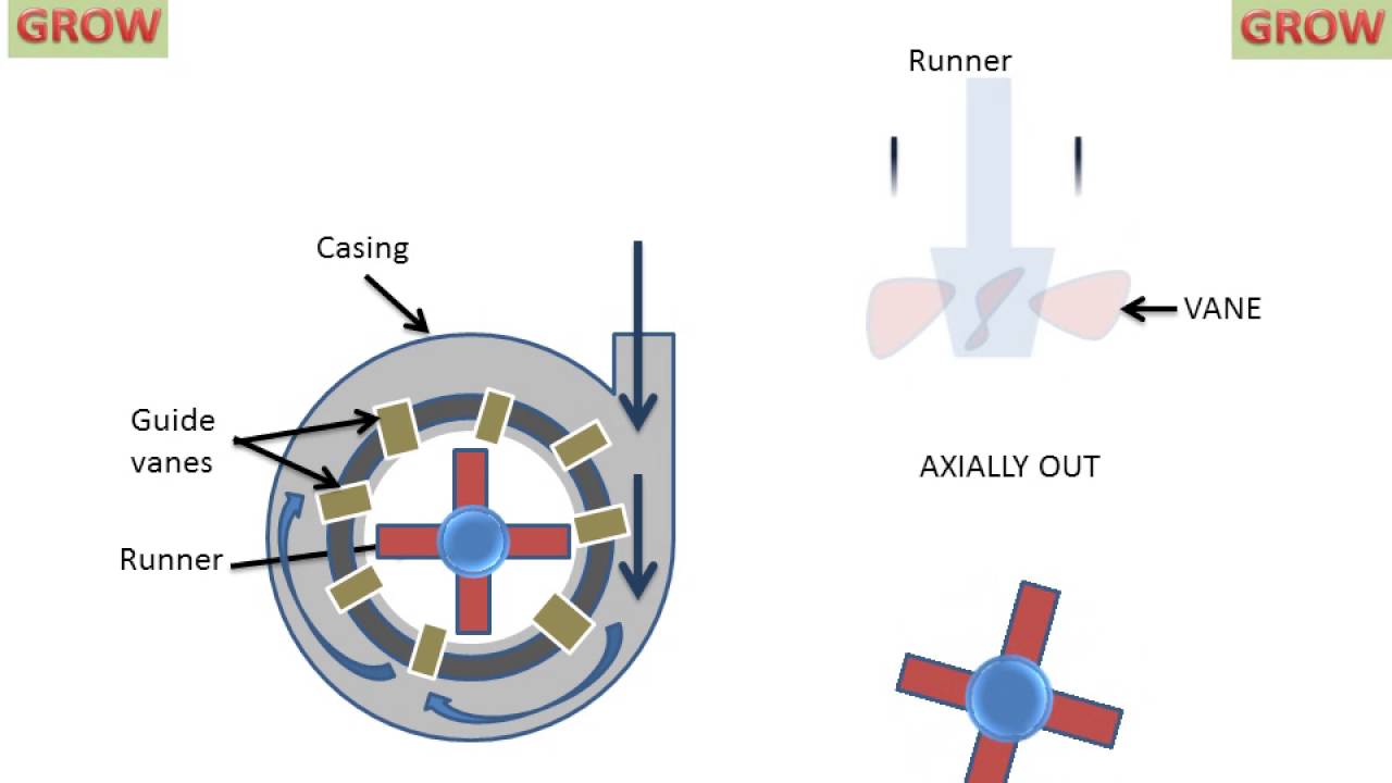 Axial Flow Reaction Turbine | Kaplan Turbine - ExtruDesign | Turbine, Fluid  mechanics, Axial