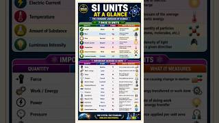 SI Units Explained 🔬 | The Language of Science Everyone Should Know | Essential Measurement Units