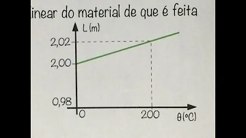 Qual a fórmula para achar o coeficiente de dilatação linear?