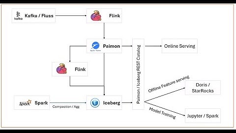 Feature Store | Lakehouse | Flink | Paimon | Iceberg | Spark | Kafka | Fluss
