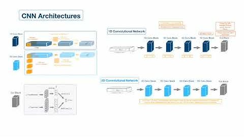 Using Deep Neural Networks to Approximate Real Time Current Correlation Functions
