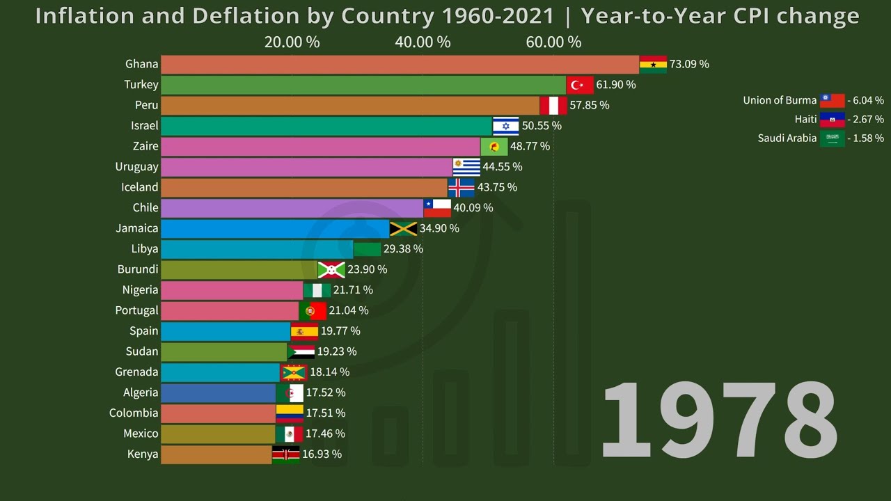 Inflation and Deflation by Country 1960-2021 - YouTube