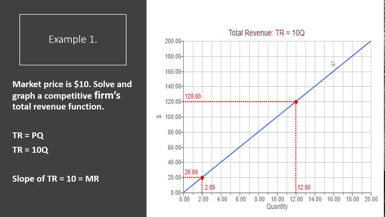 Total Revenue Curve