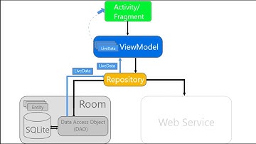 Android Room Library Introduction