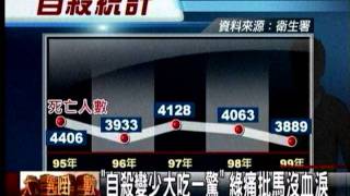 20111223 自殺變少大吃一驚綠痛批馬沒血淚（三立新聞）
