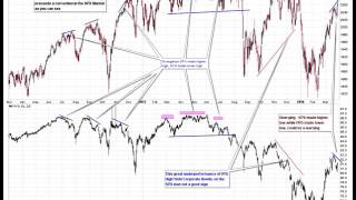 SPX vs HYG High Yield Corporate Bonds Wed March 30th 2015