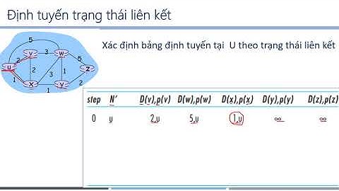 Bảng định tuyến của thuật toán link state năm 2024