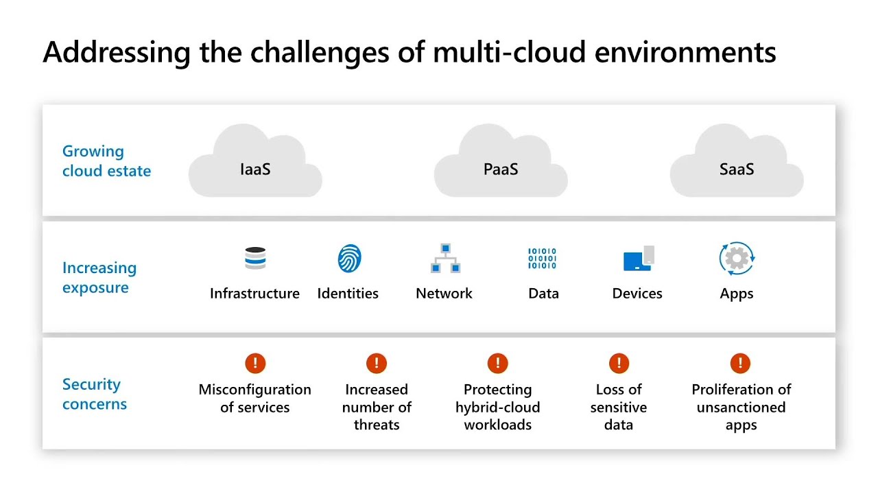  The image lists the challenges of multicloud environments, including the growing cloud estate, increasing exposure, and security concerns.