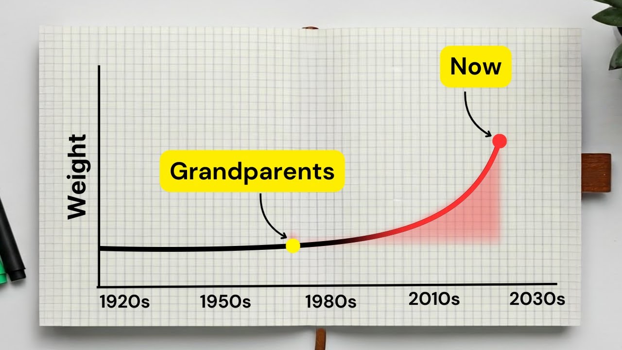Why obesity didn’t exist in the 1970s