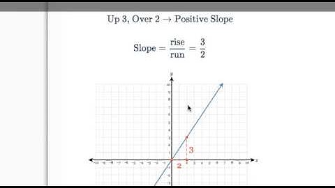 Delta Math: Finding the Slope of a Line Graphically