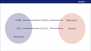 Design Systems em GeneXus. Frontend: Controles GeneXus e User Controls