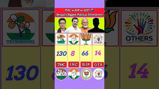 West Bengal Election Prediction &amp; Analysis2027TMC vs BJP Full Battle | Seat