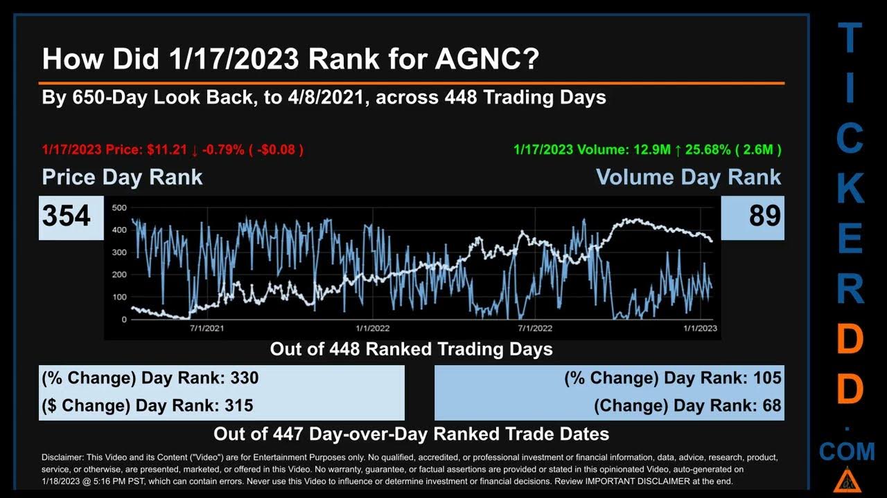 Agnc price and volume analysis by 650 day look back agnc stock analysis